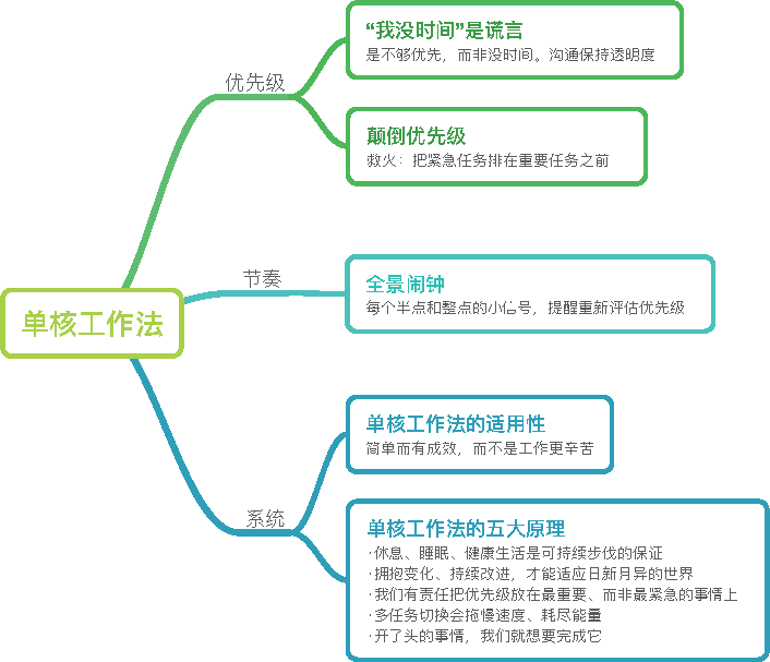 单核工作法图解