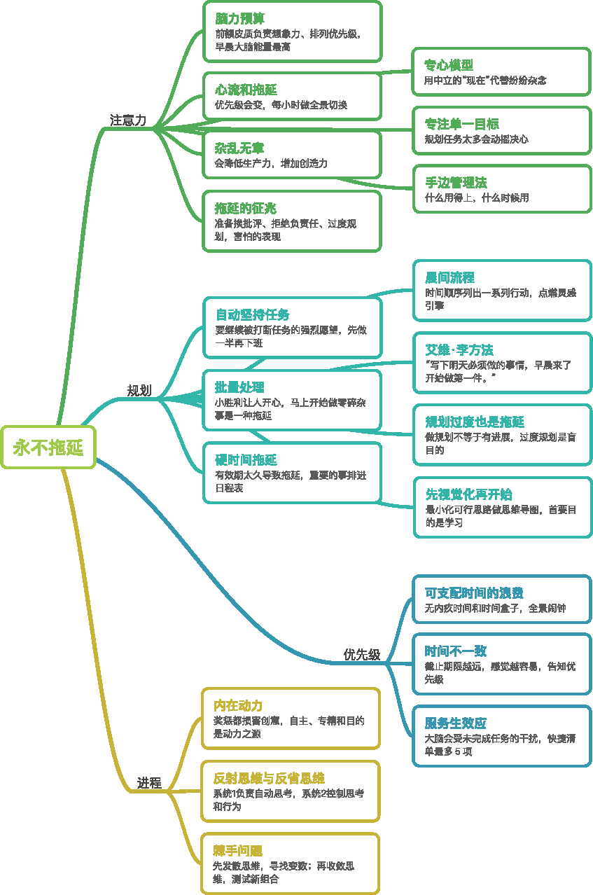 永不拖延