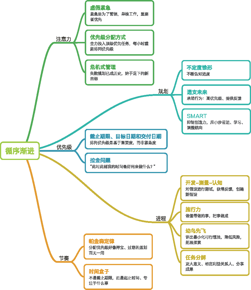 循序渐进